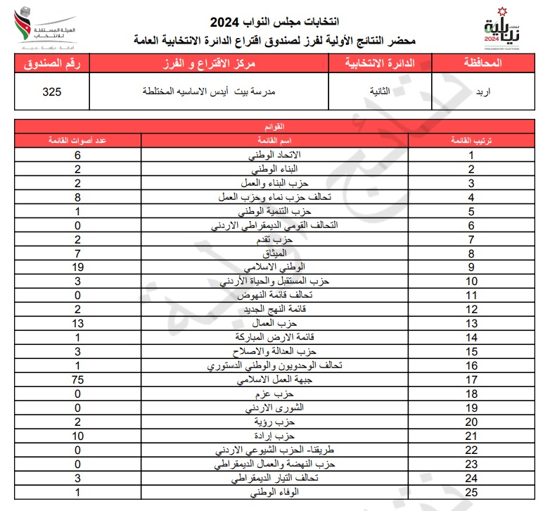 عاجل: الاردن24 تنشر محاضر النتائج الاولية لصناديق الدائرة العامة 