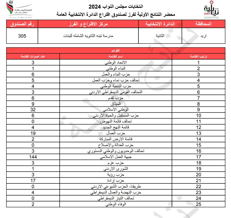  الاردن24 تنشر محاضر النتائج الاولية لصناديق الدائرة العامة 