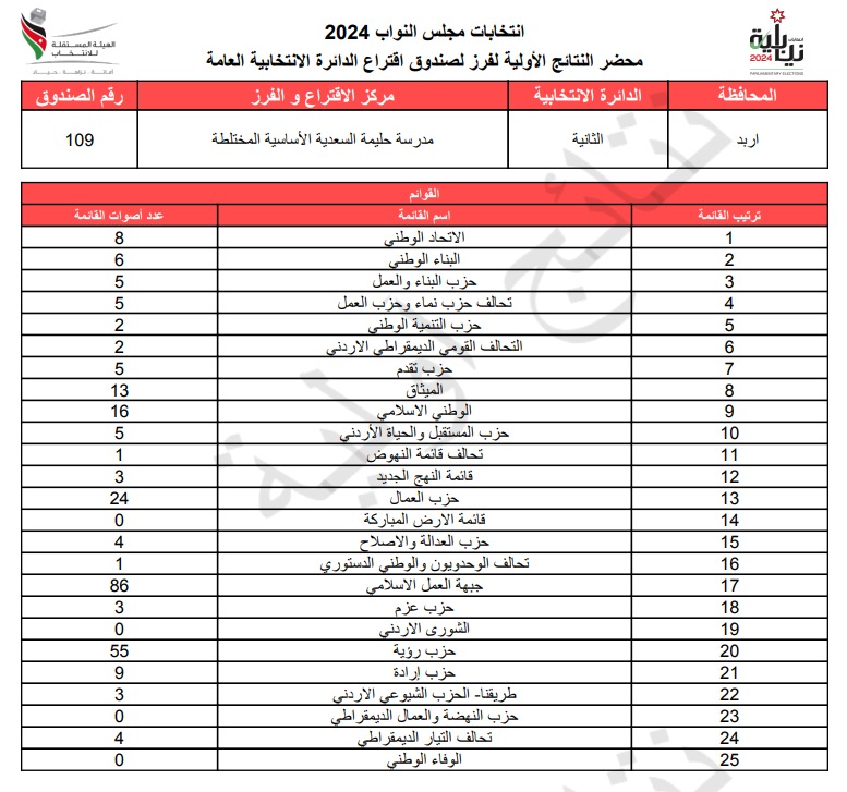  الاردن24 تنشر محاضر النتائج الاولية لصناديق الدائرة العامة 