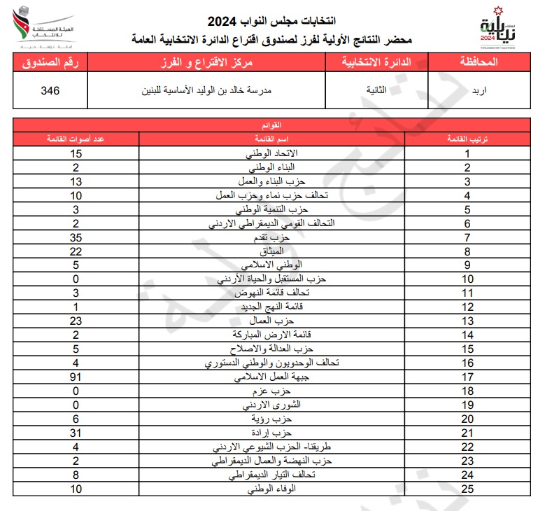  الاردن24 تنشر محاضر النتائج الاولية لصناديق الدائرة العامة 