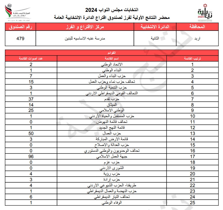  الاردن24 تنشر محاضر النتائج الاولية لصناديق الدائرة العامة 