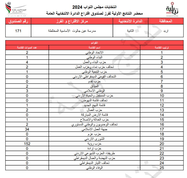  الاردن24 تنشر محاضر النتائج الاولية لصناديق الدائرة العامة 