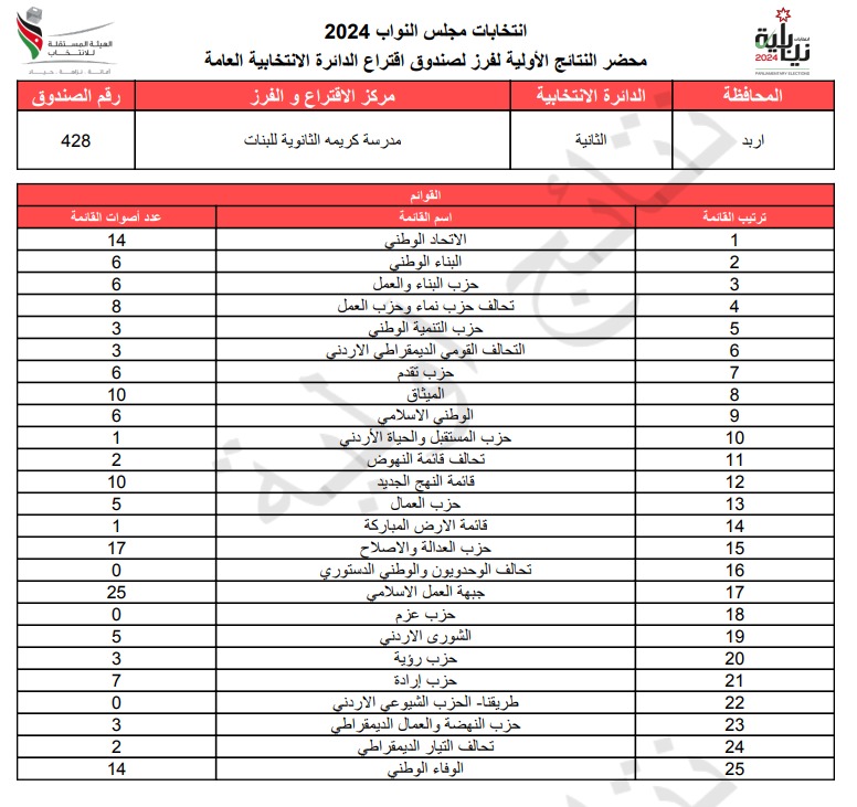  الاردن24 تنشر محاضر النتائج الاولية لصناديق الدائرة العامة 