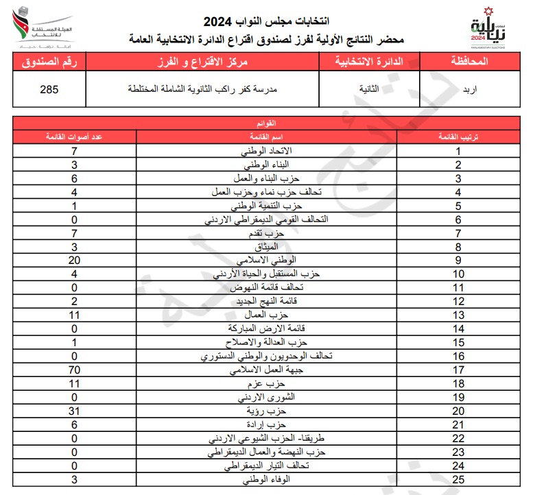  الاردن24 تنشر محاضر النتائج الاولية لصناديق الدائرة العامة 