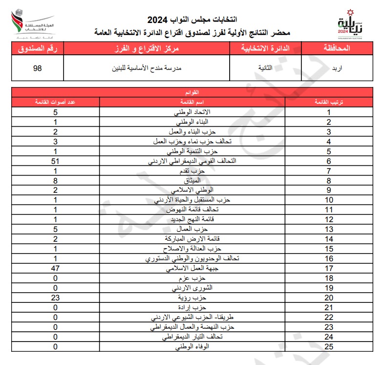  الاردن24 تنشر محاضر النتائج الاولية لصناديق الدائرة العامة 