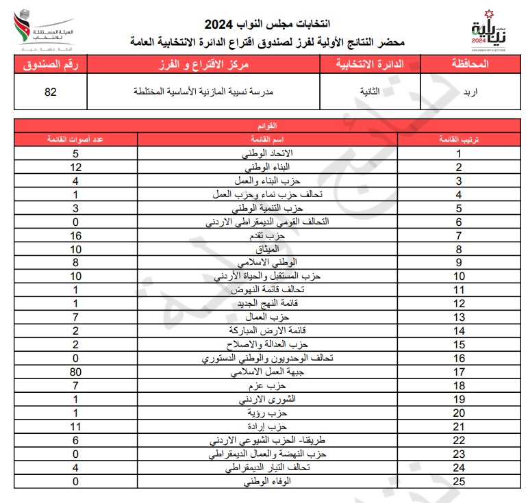  الاردن24 تنشر محاضر النتائج الاولية لصناديق الدائرة العامة 