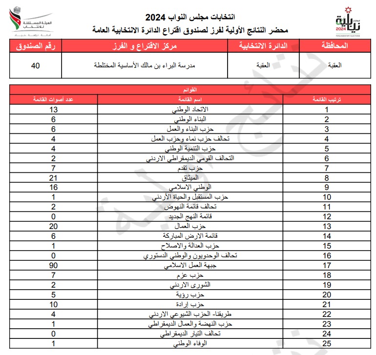  الاردن24 تنشر محاضر النتائج الاولية لصناديق الدائرة العامة 