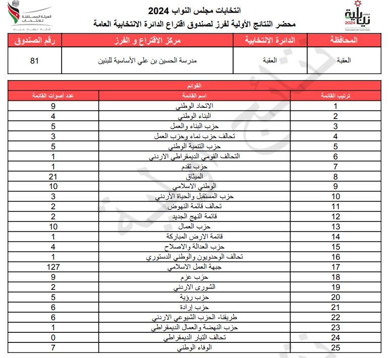  الاردن24 تنشر محاضر النتائج الاولية لصناديق الدائرة العامة 