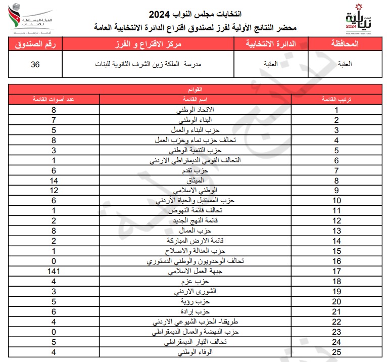  الاردن24 تنشر محاضر النتائج الاولية لصناديق الدائرة العامة 