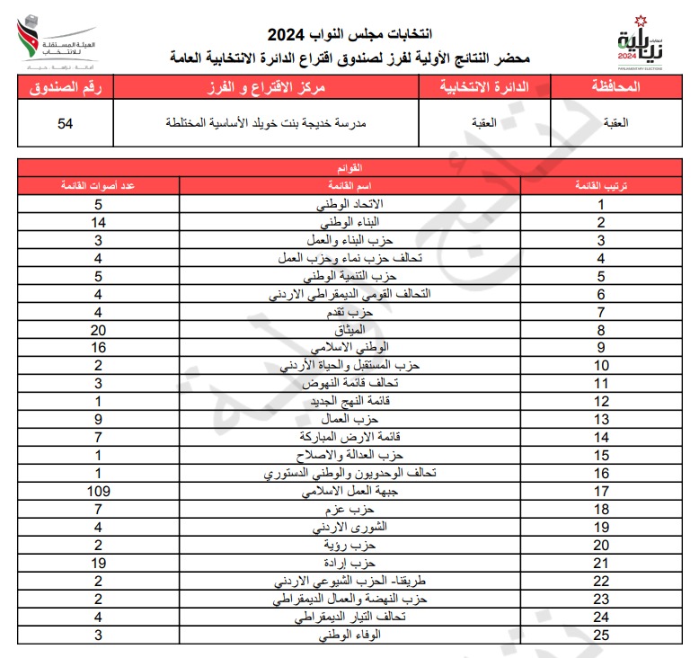  الاردن24 تنشر محاضر النتائج الاولية لصناديق الدائرة العامة 