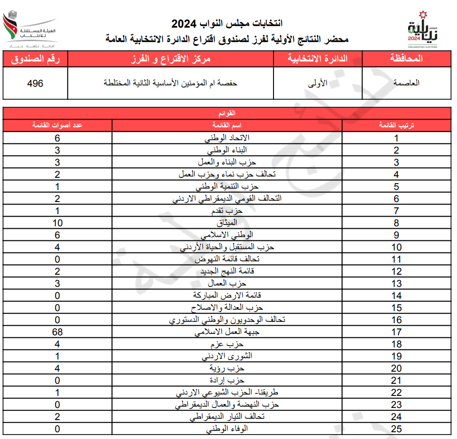 عاجل: الاردن24 تنشر محاضر النتائج الاولية لصناديق الدائرة العامة 