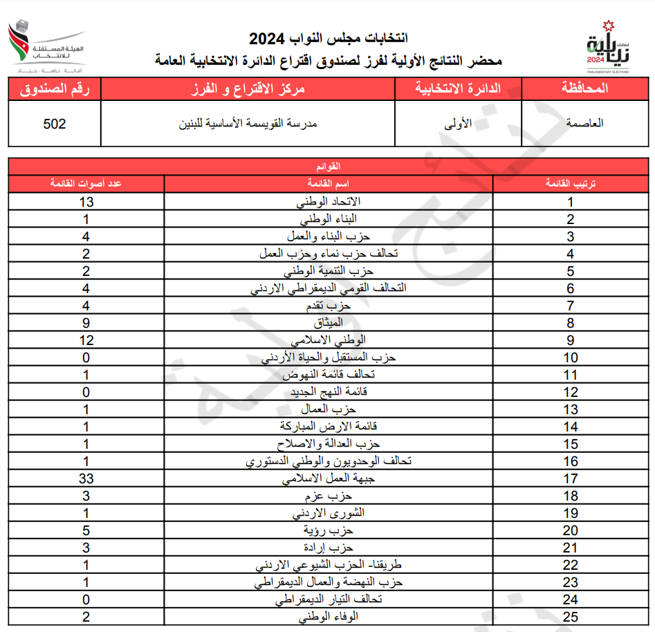 عاجل: الاردن24 تنشر محاضر النتائج الاولية لصناديق الدائرة العامة 