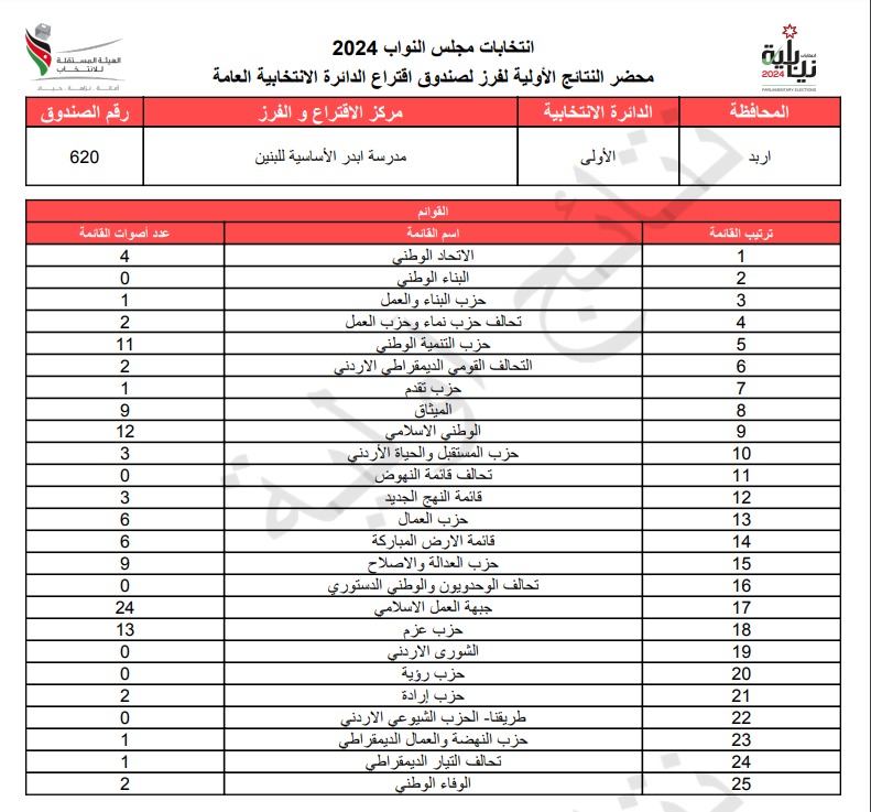 عاجل: الاردن24 تنشر محاضر النتائج الاولية لصناديق الدائرة العامة 