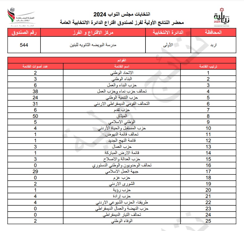 عاجل: الاردن24 تنشر محاضر النتائج الاولية لصناديق الدائرة العامة 