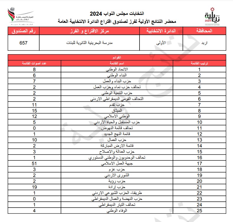 عاجل: الاردن24 تنشر محاضر النتائج الاولية لصناديق الدائرة العامة 