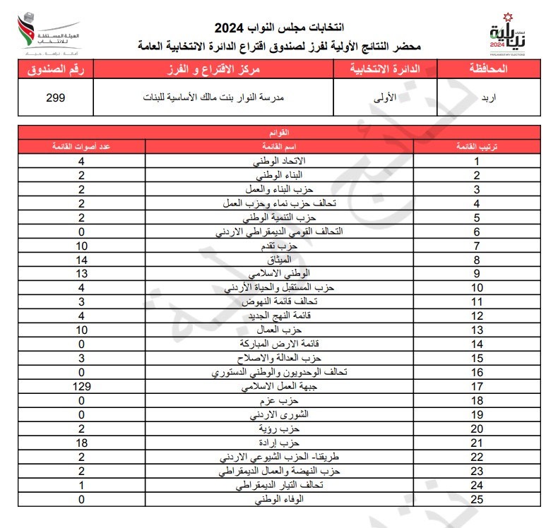 عاجل: الاردن24 تنشر محاضر النتائج الاولية لصناديق الدائرة العامة 