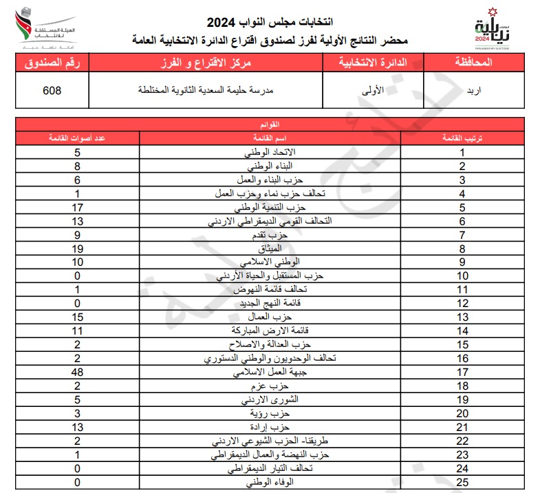 عاجل: الاردن24 تنشر محاضر النتائج الاولية لصناديق الدائرة العامة 