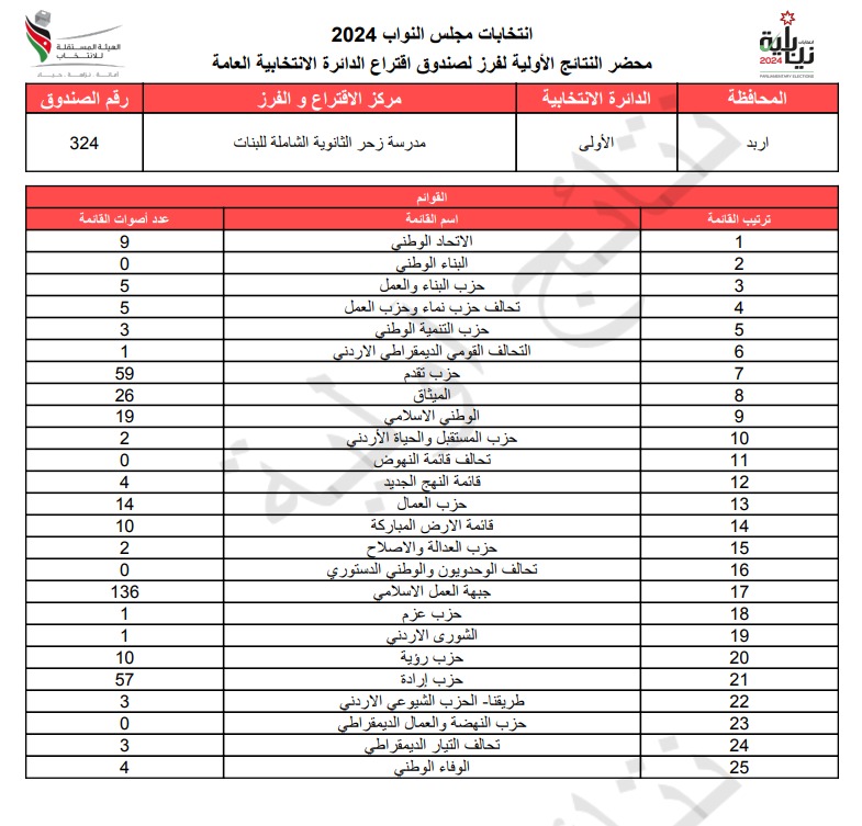 عاجل: الاردن24 تنشر محاضر النتائج الاولية لصناديق الدائرة العامة 