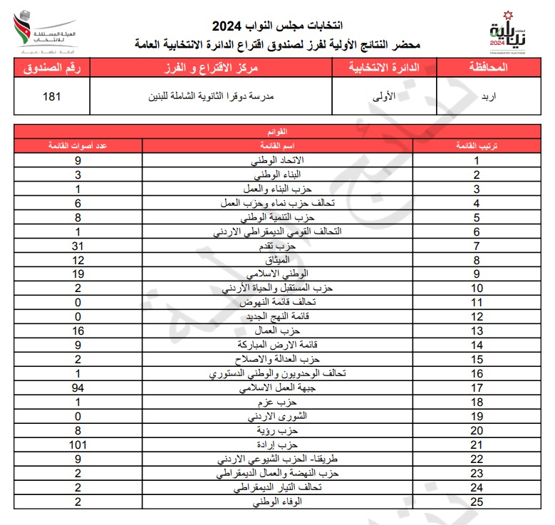 عاجل: الاردن24 تنشر محاضر النتائج الاولية لصناديق الدائرة العامة 