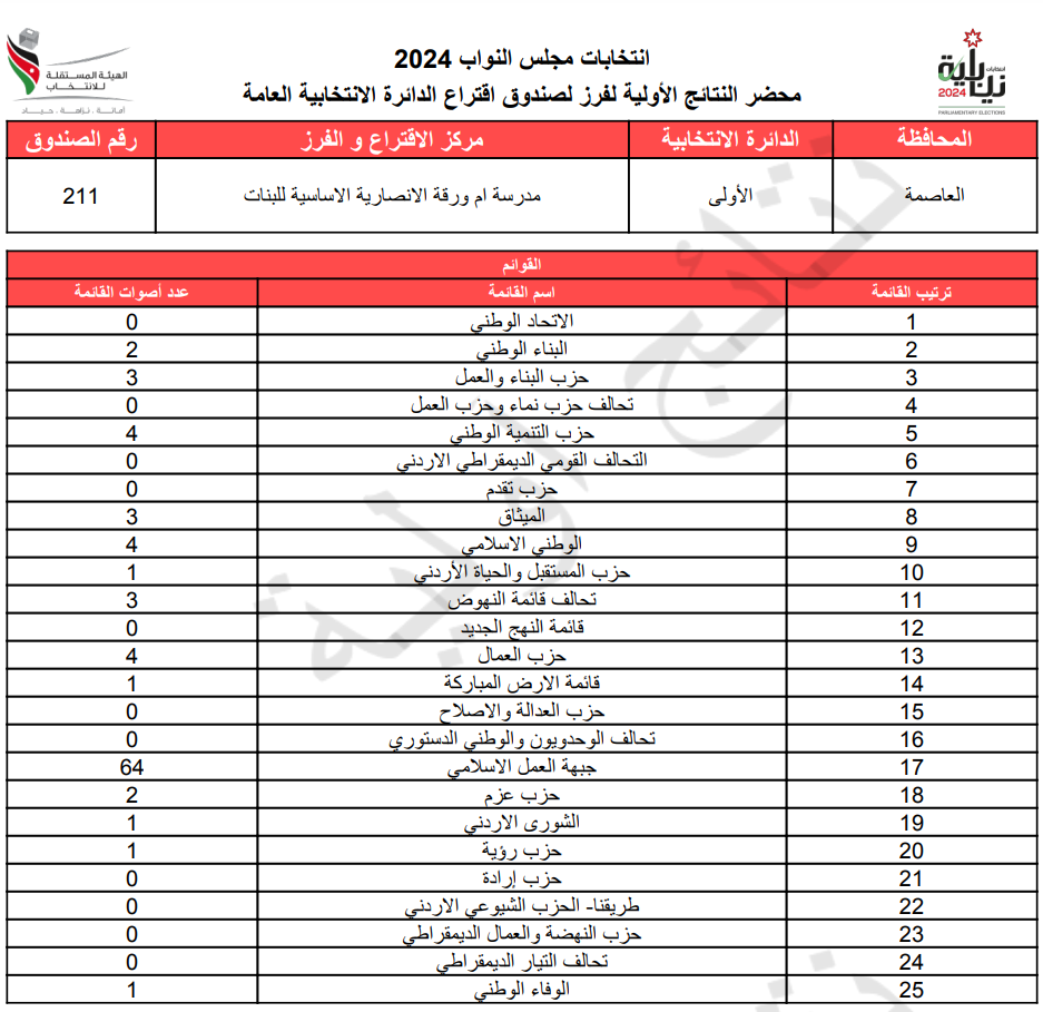 عاجل: الاردن24 تنشر محاضر النتائج الاولية لصناديق الدائرة العامة 