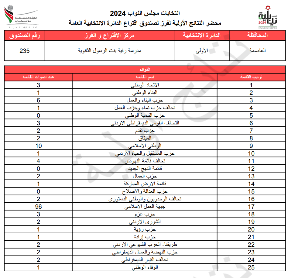 عاجل: الاردن24 تنشر محاضر النتائج الاولية لصناديق الدائرة العامة 