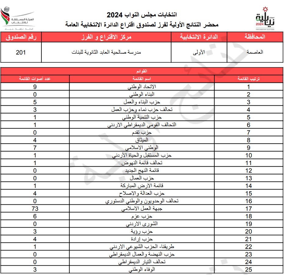 عاجل: الاردن24 تنشر محاضر النتائج الاولية لصناديق الدائرة العامة 