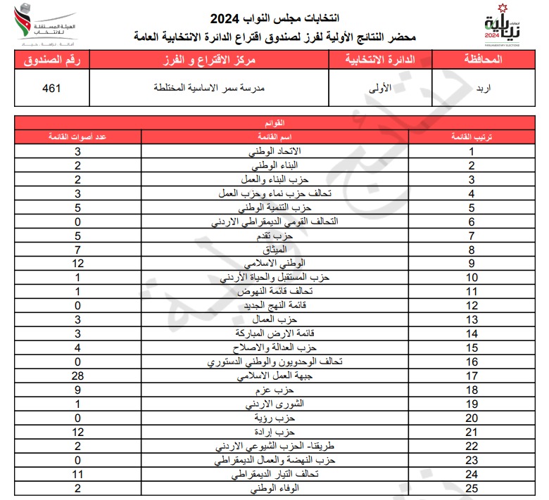 عاجل: الاردن24 تنشر محاضر النتائج الاولية لصناديق الدائرة العامة 