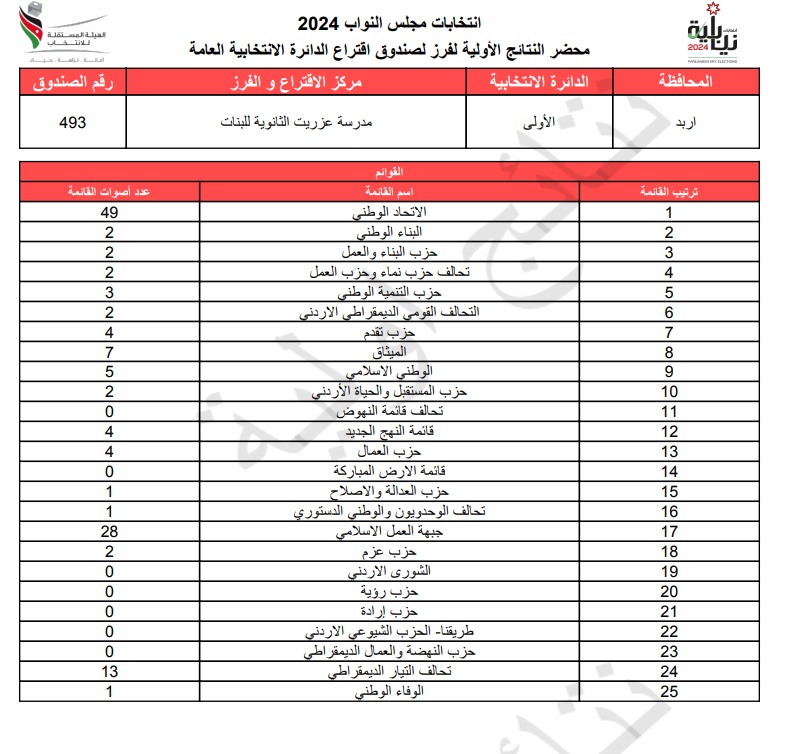 عاجل: الاردن24 تنشر محاضر النتائج الاولية لصناديق الدائرة العامة 