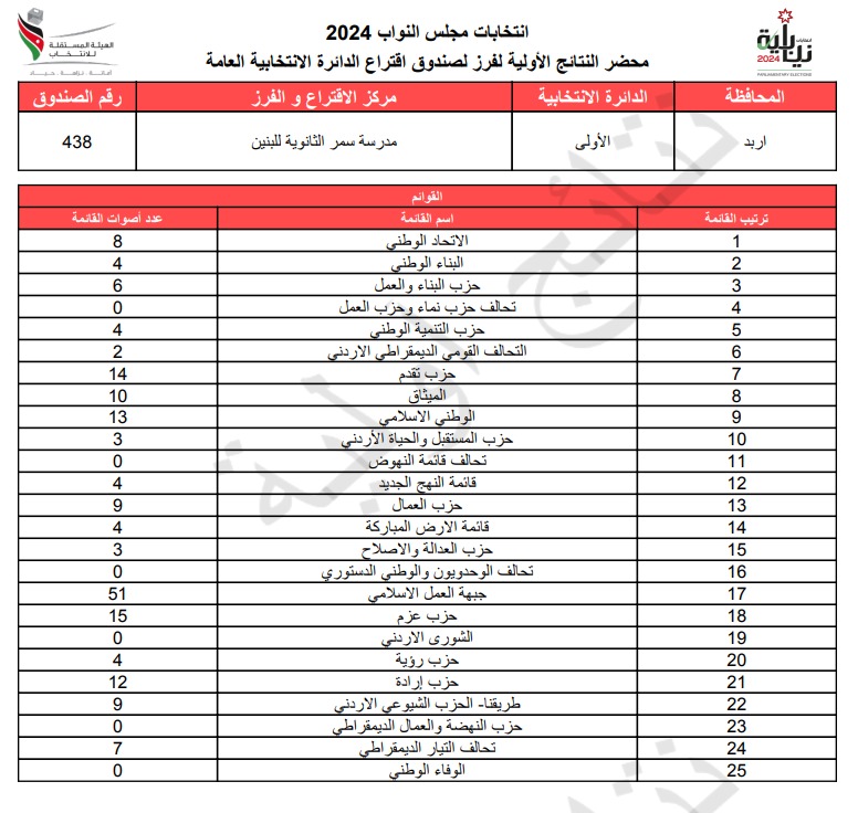 عاجل: الاردن24 تنشر محاضر النتائج الاولية لصناديق الدائرة العامة 