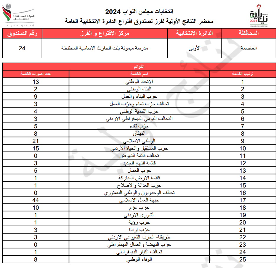 عاجل: الاردن24 تنشر محاضر النتائج الاولية لصناديق الدائرة العامة 