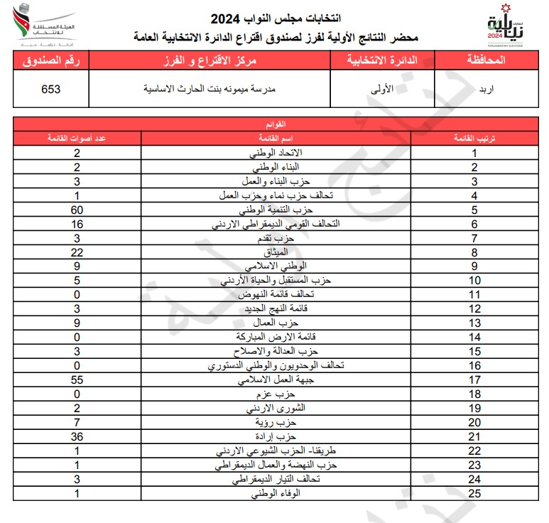 عاجل: الاردن24 تنشر محاضر النتائج الاولية لصناديق الدائرة العامة 