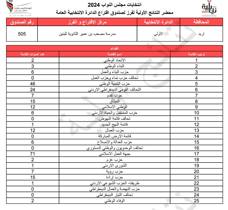 عاجل: الاردن24 تنشر محاضر النتائج الاولية لصناديق الدائرة العامة 