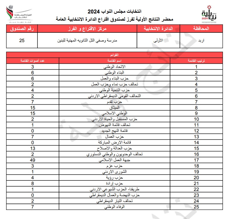 عاجل: الاردن24 تنشر محاضر النتائج الاولية لصناديق الدائرة العامة 