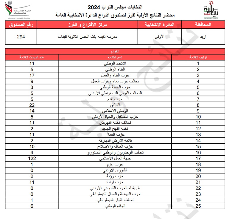 عاجل: الاردن24 تنشر محاضر النتائج الاولية لصناديق الدائرة العامة 