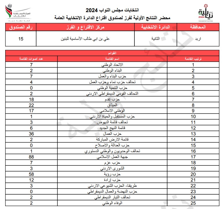 عاجل: الاردن24 تنشر محاضر النتائج الاولية لصناديق الدائرة العامة 