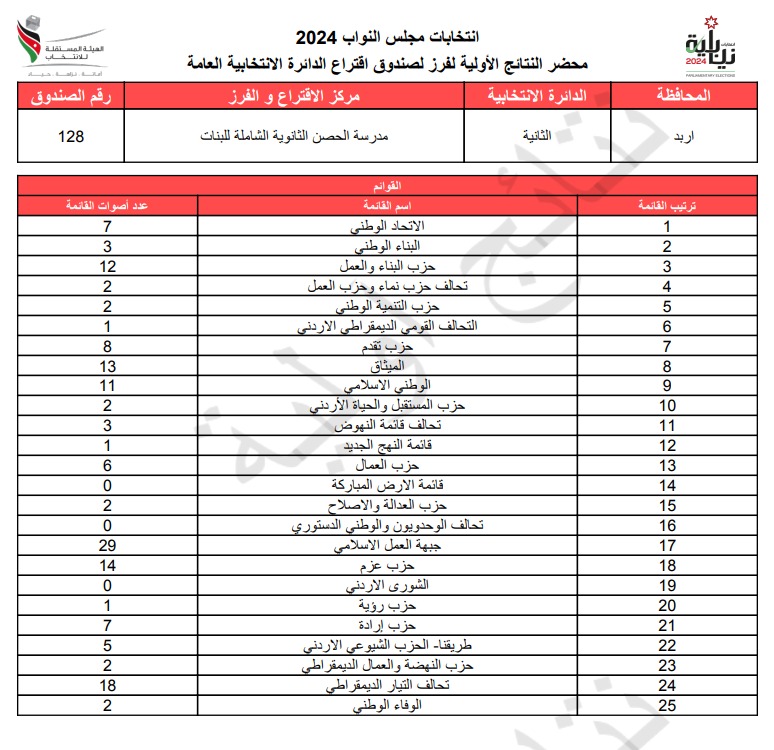 عاجل: الاردن24 تنشر محاضر النتائج الاولية لصناديق الدائرة العامة 