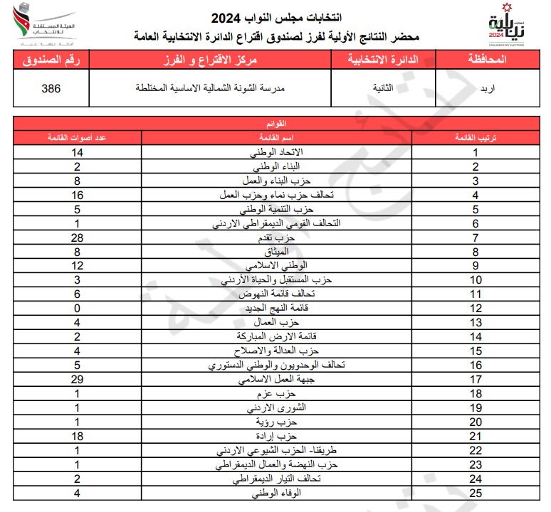 عاجل: الاردن24 تنشر محاضر النتائج الاولية لصناديق الدائرة العامة 