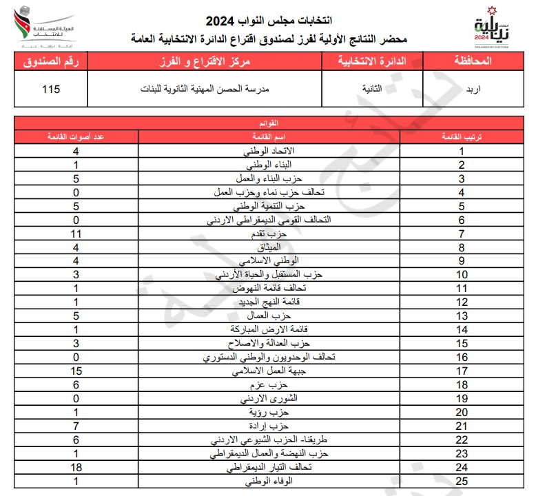 عاجل: الاردن24 تنشر محاضر النتائج الاولية لصناديق الدائرة العامة 