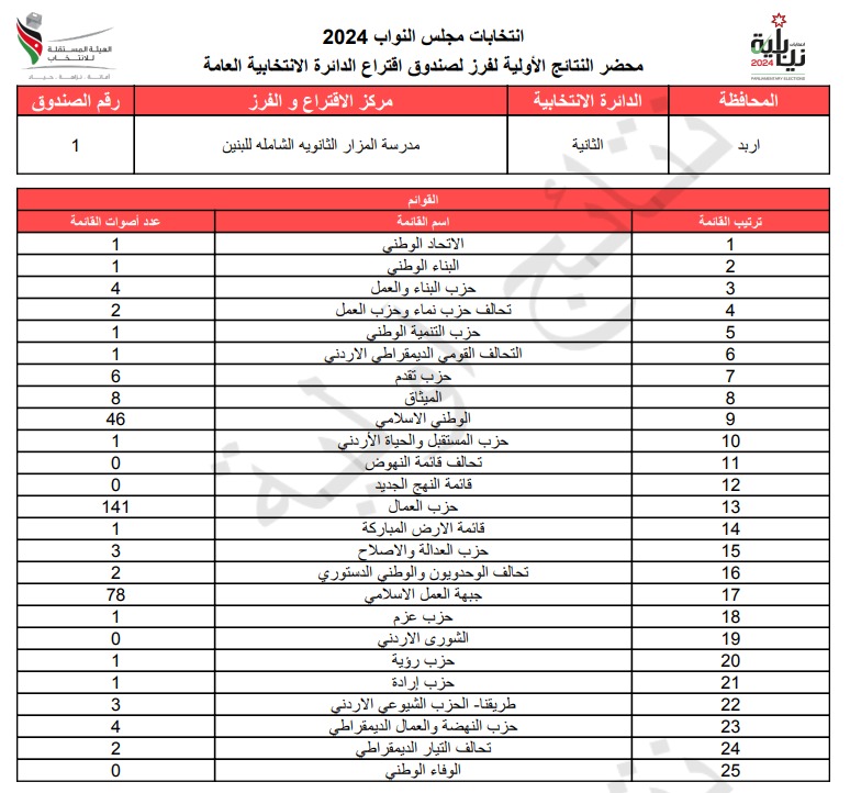 عاجل: الاردن24 تنشر محاضر النتائج الاولية لصناديق الدائرة العامة 