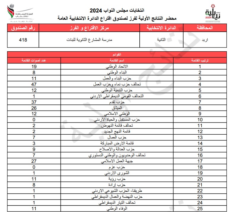 عاجل: الاردن24 تنشر محاضر النتائج الاولية لصناديق الدائرة العامة 