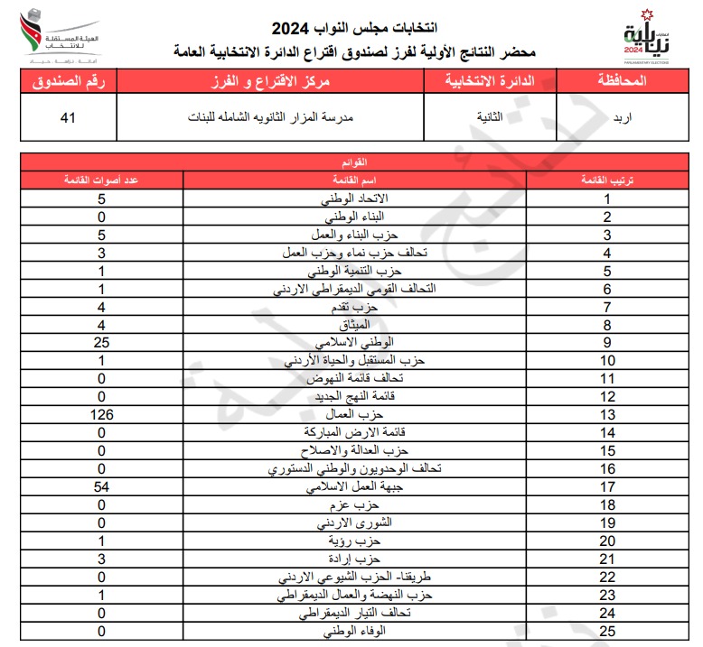 عاجل: الاردن24 تنشر محاضر النتائج الاولية لصناديق الدائرة العامة 