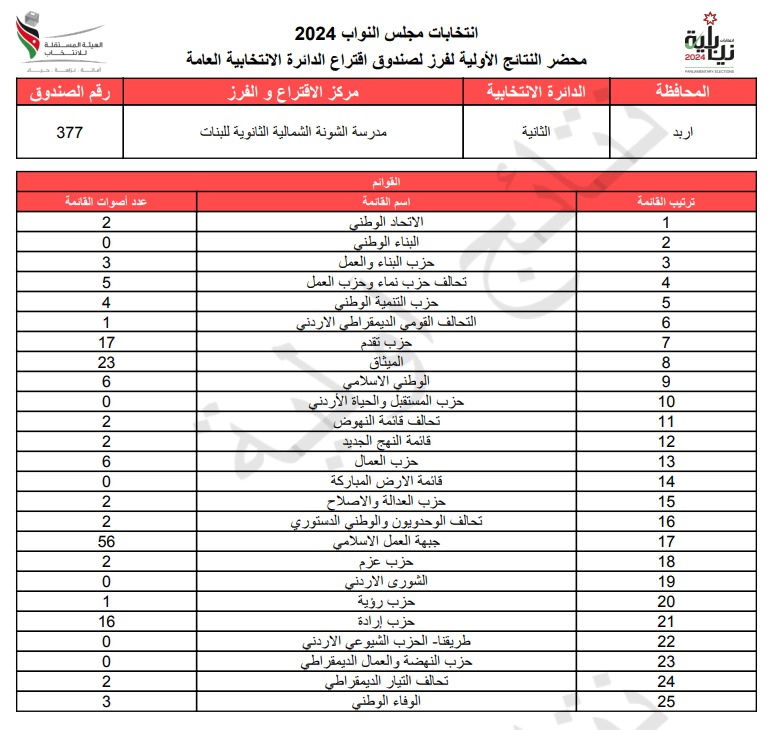 عاجل: الاردن24 تنشر محاضر النتائج الاولية لصناديق الدائرة العامة 