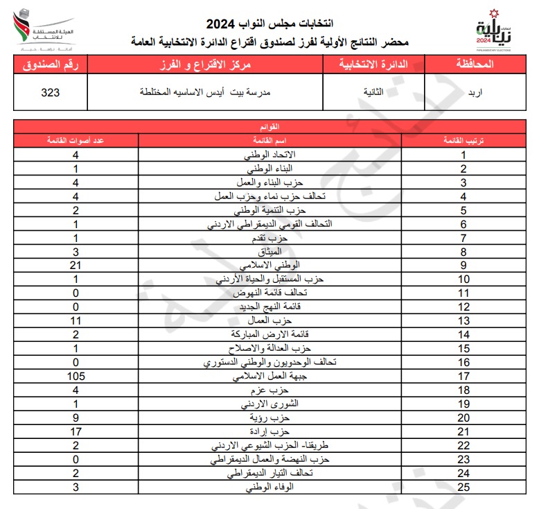 عاجل: الاردن24 تنشر محاضر النتائج الاولية لصناديق الدائرة العامة 