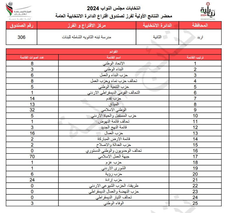  الاردن24 تنشر محاضر النتائج الاولية لصناديق الدائرة العامة 