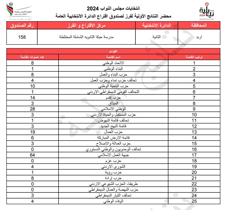  الاردن24 تنشر محاضر النتائج الاولية لصناديق الدائرة العامة 