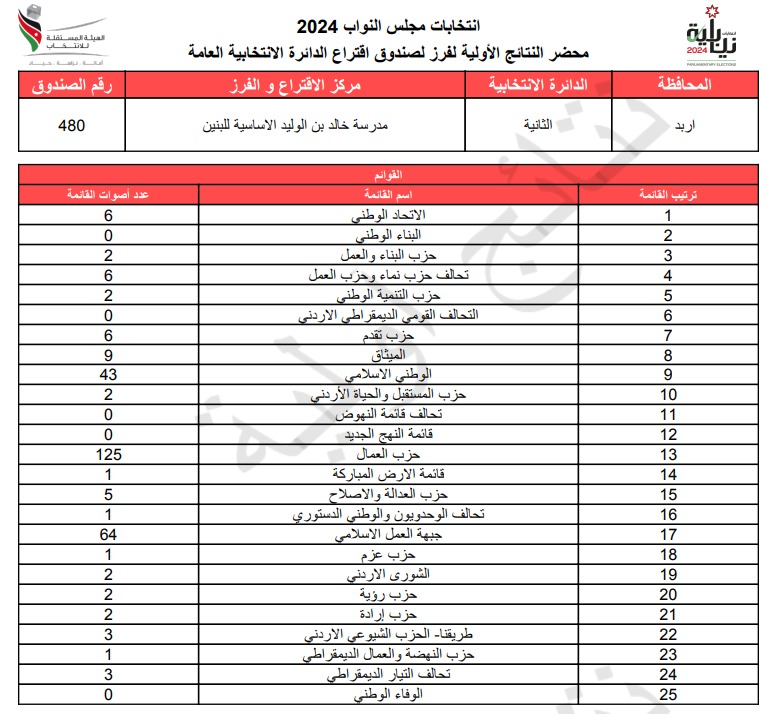  الاردن24 تنشر محاضر النتائج الاولية لصناديق الدائرة العامة 