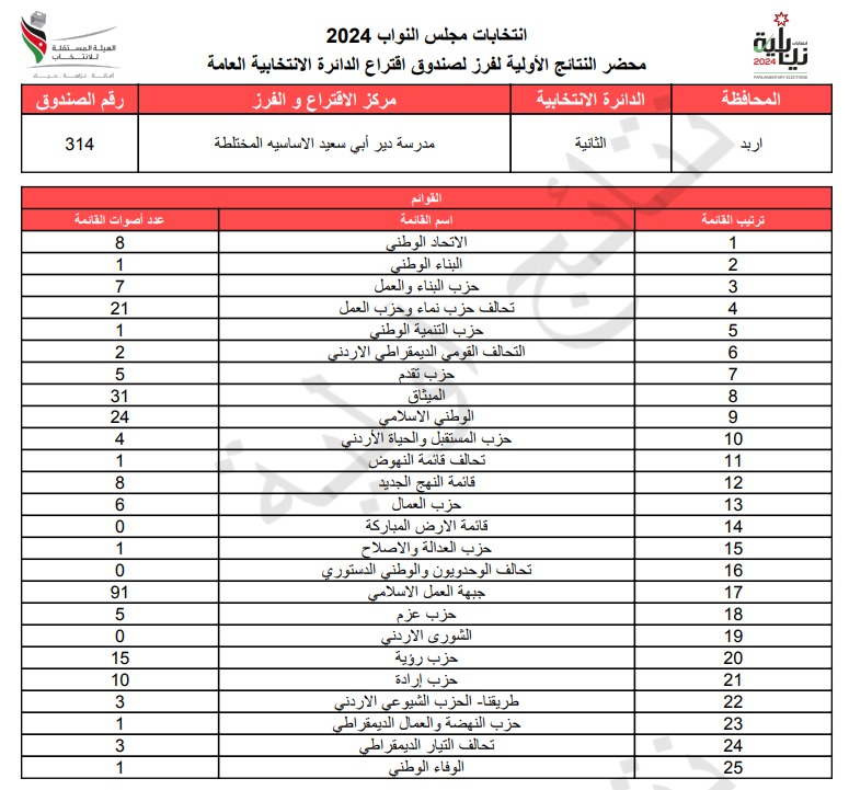  الاردن24 تنشر محاضر النتائج الاولية لصناديق الدائرة العامة 