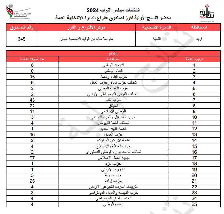  الاردن24 تنشر محاضر النتائج الاولية لصناديق الدائرة العامة 