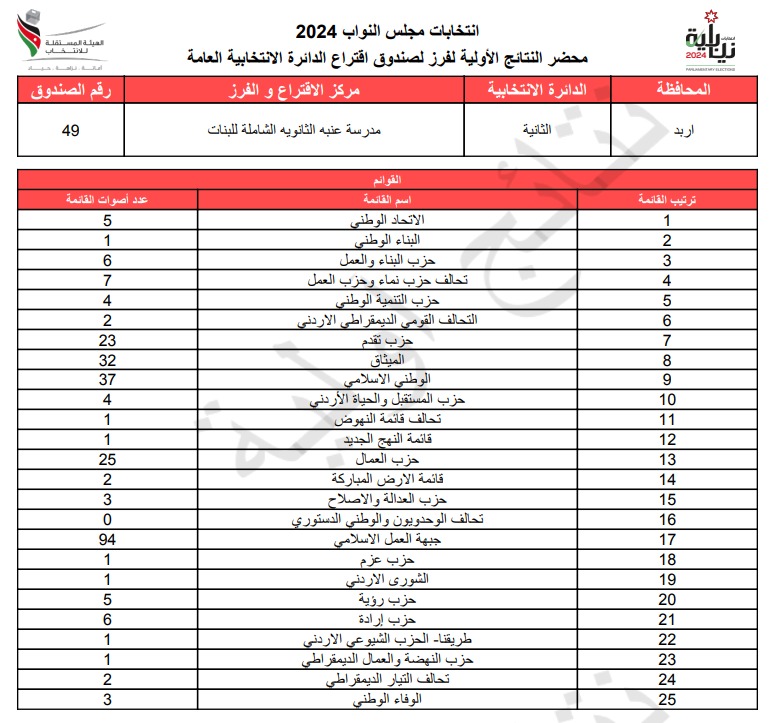  الاردن24 تنشر محاضر النتائج الاولية لصناديق الدائرة العامة 