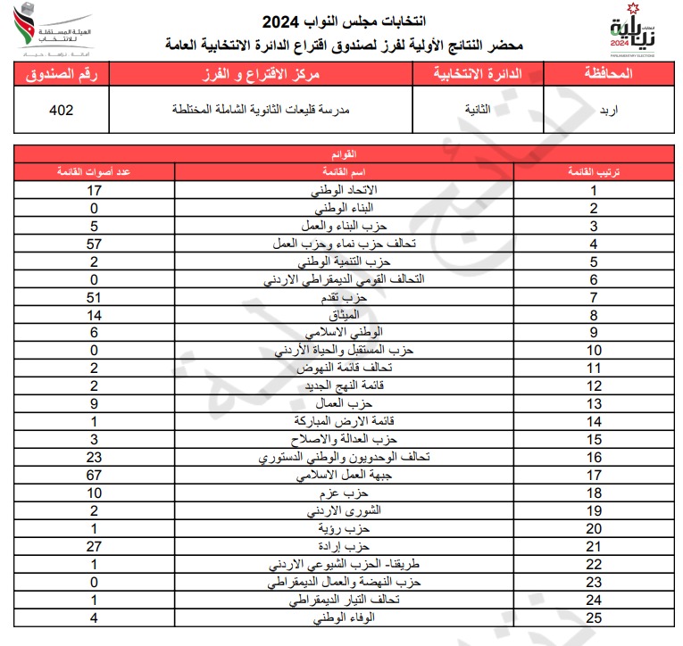  الاردن24 تنشر محاضر النتائج الاولية لصناديق الدائرة العامة 